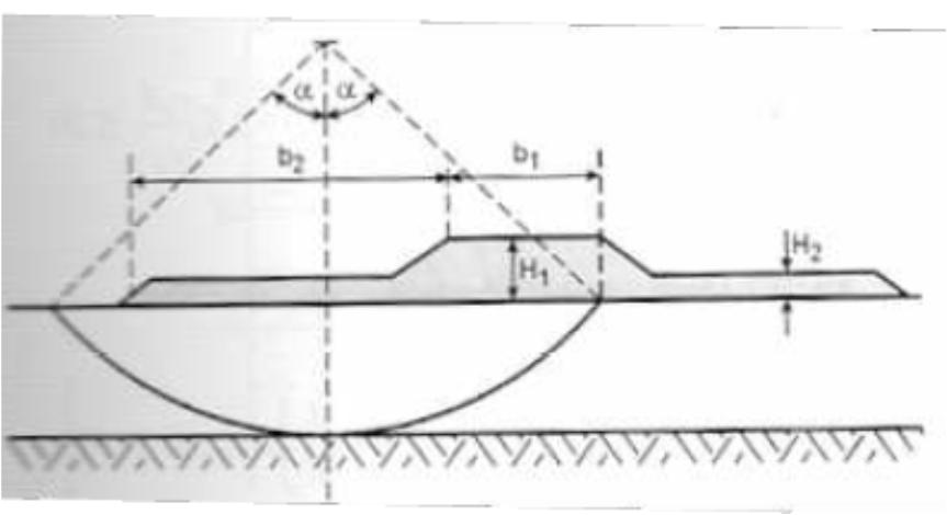 Ruptura da Fundação Bermas de Equilíbrio Se a altura de aterro a ser lançado for maior que Hc, pode se