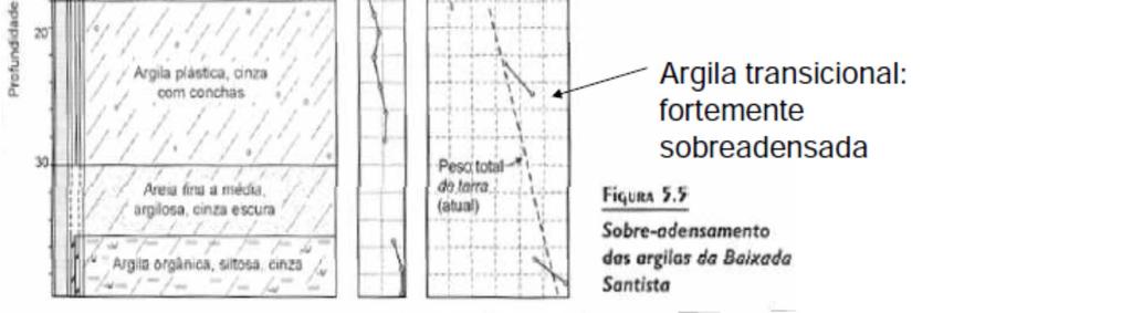 Solos Moles de Origem