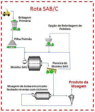 17 Figura 5 Fluxograma esquemático das rotas SAB e SABC Fonte: Pinto (2015) Em razão do porte dos moinhos SAG, rotas SAB ou SABC são geralmente compostas de um moinho SAG seguido de dois ou mais