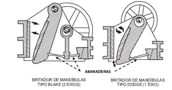 26 Os britadores de mandíbulas são geralmente utilizados na primeira etapa de britagem e são capazes de receber blocos de até 1 m.