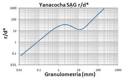 66 Figura 31 Curva r/d* da Moagem Semi Autógena de Yanacocha Fonte: Burger et al.