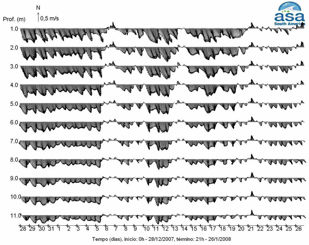 Pág. II-10/20 Análise de Dados II Estudo de Modelagem da Dispersão da Figura 10 - Diagrama stick plot dos vetores de velocidade da