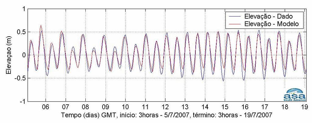 Pág. III-8/16 Modelagem Hidrodinâmica III Estudo de Modelagem da Dispersão da Figura 23 - Séries temporais de elevação de superfície do mar na Barra de São João.