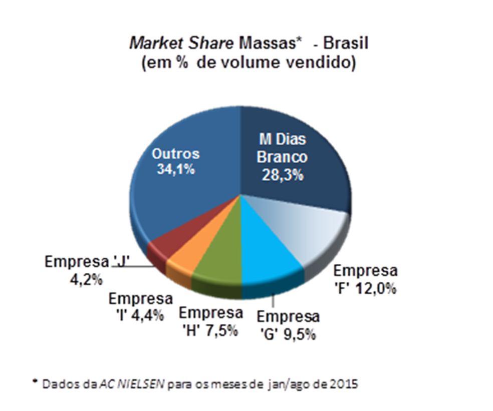 p TOTAL 100,0% 100,0% 100,0% 100,0% (*) Atendimento direto Participação na Receita Participação na Receita Maiores Clientes Vendas 3T15 Vendas 9M15 Líquida de Descontos (%) Líquida de Descontos (%)