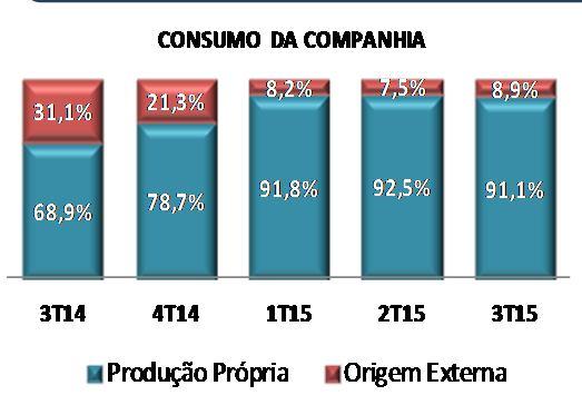 O nível de utilização da capa