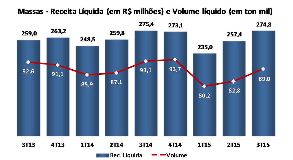 Importante lembrar que a M. Dias Branco tem investido em inovação e desenvolvimento de novos produtos de acordo com as tendências de mercado.