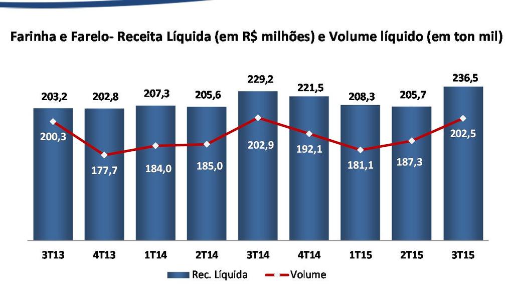 MARGARINAS E GORDURAS A receita líquida de margarinas e gorduras no 3T15 cresceu em 18,5% comparado ao 3T14, decorrente, principalmente, do aumento do volume vendido em 20,3%, associado à redução do