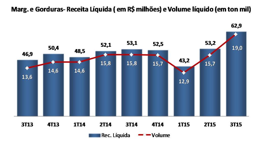 Em relação ao comparativo dos 9M15 versus 9M14, o cenário também foi de crescimento da receita líquida em 3,6%, resultado da combinação de +2,8% do volume vendido e +0,6% do preço médio.