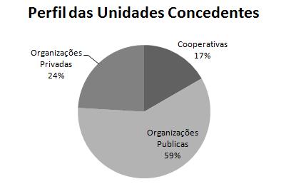 Figura 1 Perfil das unidades concedentes onde os acadêmicos do curso de Gestão Ambiental da UNIPAMPA, Campus São Gabriel, realizaram estágio curricular obrigatório, no período de 2010 à 2012.