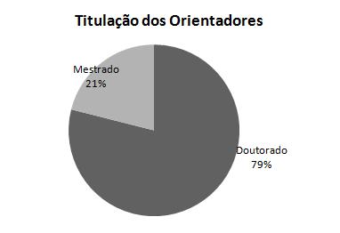 UNIPAMPA/São Gabriel, sendo que 79% destes possuem o título de doutor e 21% o título de mestre (Figura 3).