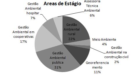 Figura 4 Áreas de realização do estágio curricular obrigatório em Gestão Ambiental, no período de 2010 à 2012. São Gabriel, 2012.