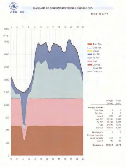 A título de exemplo, no diagrama de consumo diário representado na figura ao lado pode-se verificar que na ocorrência de uma falha num ou vários grupos de uma central termoeléctrica, neste caso dois