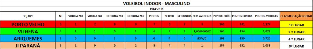 FUTSAL DATA: 12/11/2015 (QUINTA) Ginásio: RUI TEIEIRA 9 08:00 FEM B CLAS OURO PRETO 1 1 ALTA FLORESTA 10 11:00 FEM A CLAS MIN.