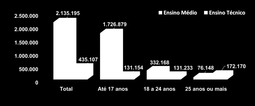 Matrículas Ensino Médio e Ensino Técnico - São Paulo Faixa Etária - 2016 7,5% Fonte: INEP Censo da Educação Básica 2016 Notas: 1 - O mesmo aluno pode ter mais de uma matrícula.