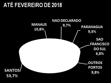 Milho Ocupando a terceira posição entre as cargas mais movimentadas no Porto de Santos em 2018, o milho acumulou a movimentação de 1.341.413 t nos primeiros dois meses do ano.