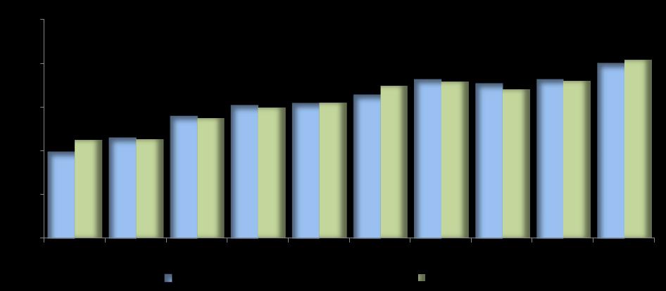 Contêineres A movimentação de contêineres em fevereiro de 2018 foi de 194.548 unidades (311.728 teu), o que corresponde a um crescimento de 7,9% frente ao resultado de fevereiro de 2017.