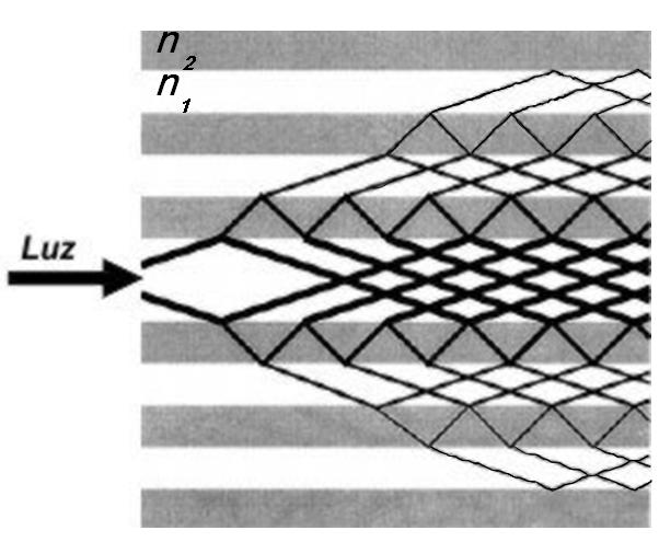 vetor de onda) permitidos, de maneira que os fótons nessa faixa determinada não podem se propagar ao longo da estrutura do cristal fotônico [84, 85].