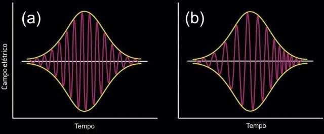 da onda, aumentando o comprimento de onda [73, 125]. O oposto ocorre na parte posterior do pulso.