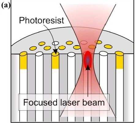 Em seguida, como observado na figura 40 (a), focalizando-se um laser de femtosegundos em 800 nm nos capilares desejados o polímero