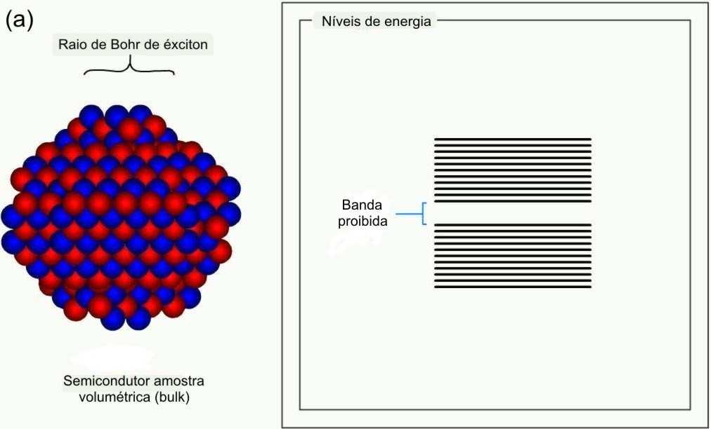 Figura 54 Relação do Raio de Bohr de éxciton com a dimensão do cristal em amostra volumétrica (a) e em nanocristal semicondutor (b) e seu efeito sobre o espaçamento entre níveis de energia e sobre a