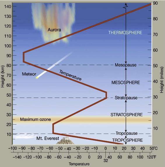 A atmosfera como filtro solar As radiações de maior energia são absorvidas na termosfera, originando ionizações, dissociações e o aumento da temperatura das
