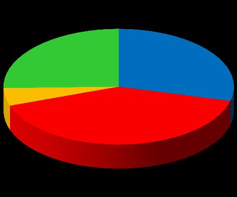 870 CASOS ( 12,9% ) 221 354 40,7% 29,0% 252 Grupo A Grupo