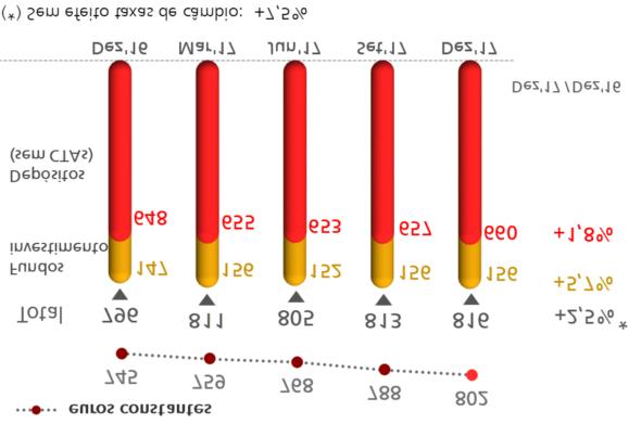 » Informação financeira do Grupo Recursos de clientes. Grupo consolidado 31.12.17 31.12.16 Variação absoluta % 31.12.15 Depósitos à vista 486.716 467.261 19.455 4,2 443.096 Depósitos à prazo 173.