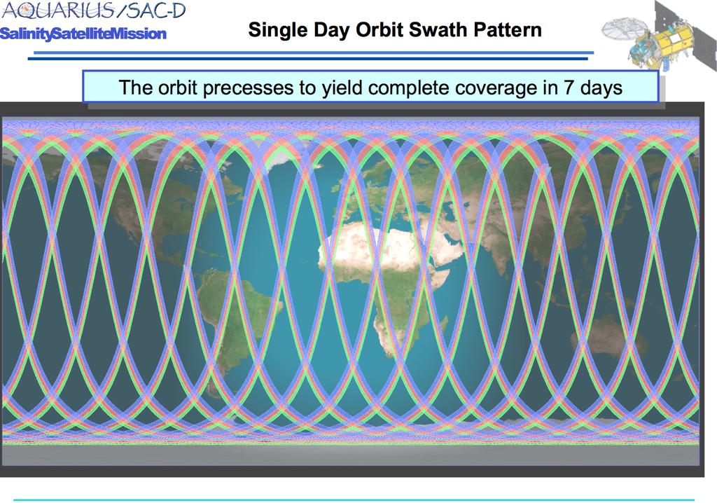 Observando a salinidade Missão Aquarius Aquarius: órbita