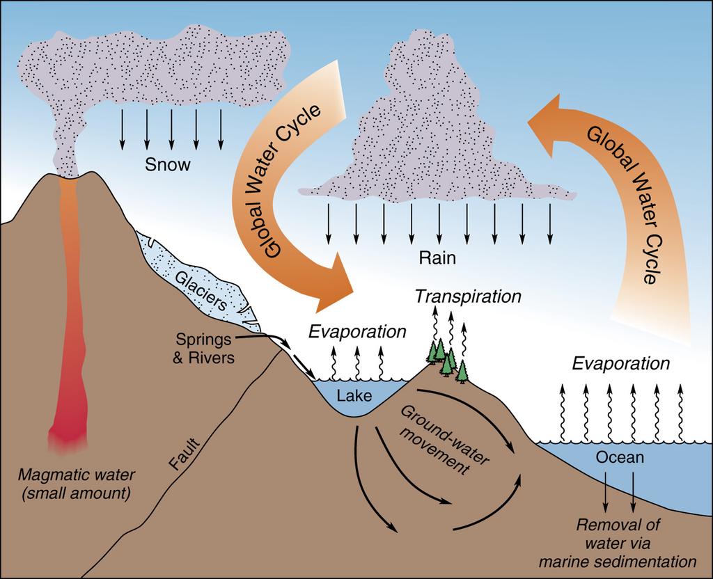 Papel do oceano no clima Ciclo hidrológico Ciclo hidrológico global: