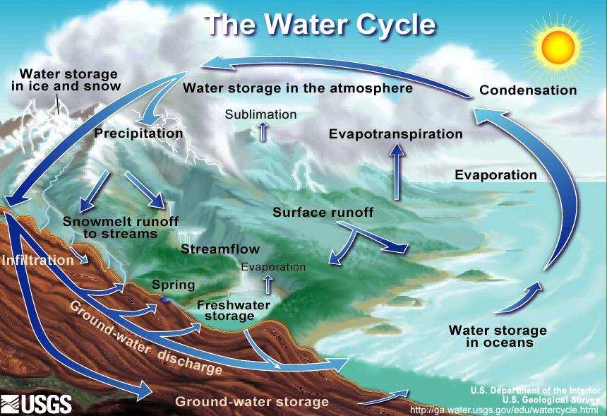 Papel do oceano no clima Ciclo hidrológico Componentes do ciclo terrestre Pequenas componentes do ciclo hidrológico terrestre recebem grande