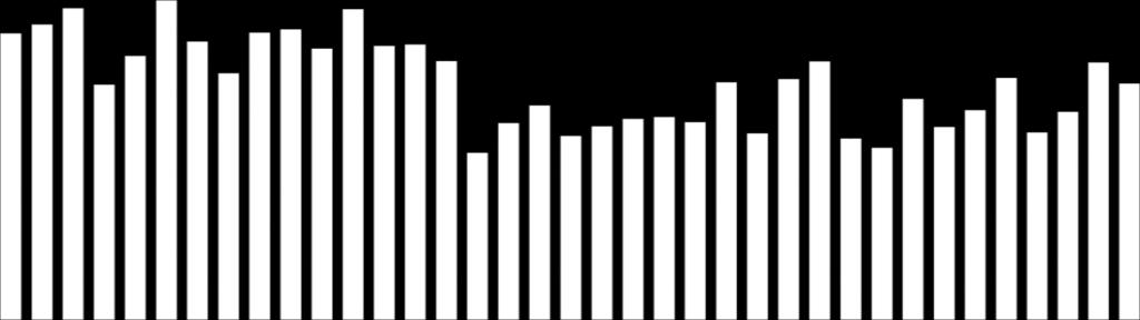 Em contrapartida, os maiores acréscimos ocorreram nos setores de impressão e reprodução (29,2%), borracha e plástico (24,7%) e confecções (22,7%).