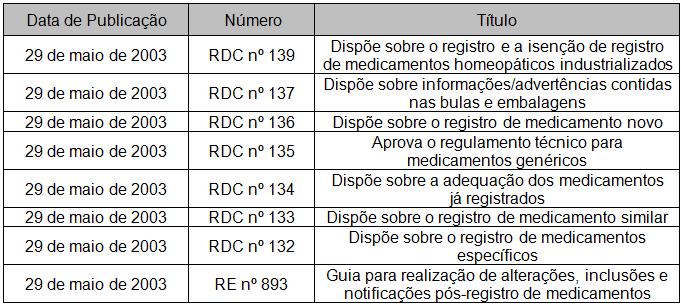 17 Quadro 01 RDC s e RE s publicadas em 2003 Fonte: ANVISA - Elaboração pela autora Em 2009 a ANVISA publicou a RDC n 48/2009 sobre alterações para o pósregistro de medicamentos.