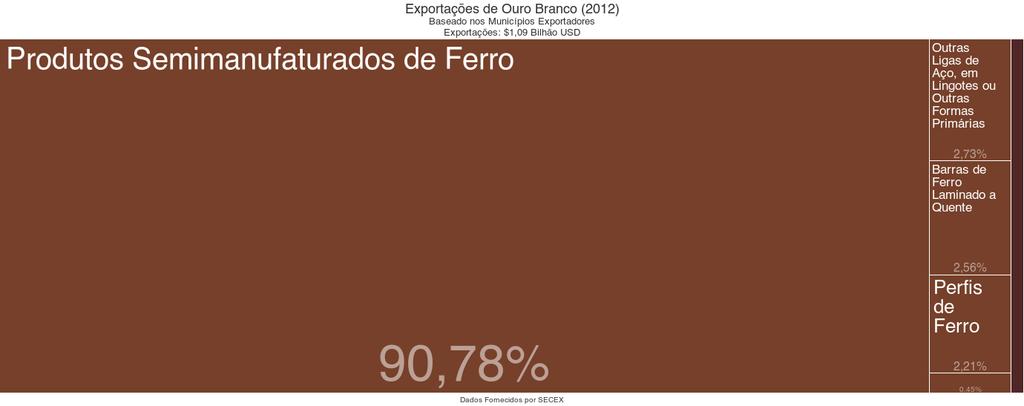 Ouro Branco exportou em 2012 um total de 1