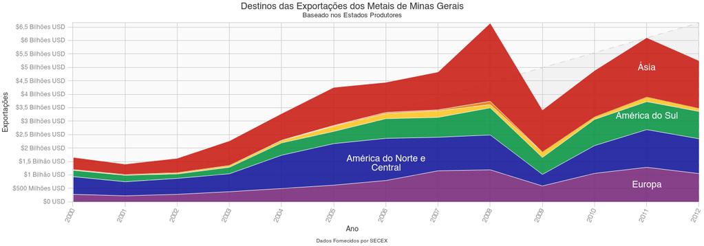 O principal mercado dos produtos de Metais de São Paulo