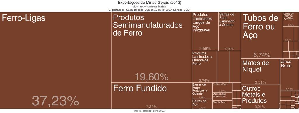 71% das exportações de produtos de Metais em Minas Gerais foram de Ferro-Ligas,