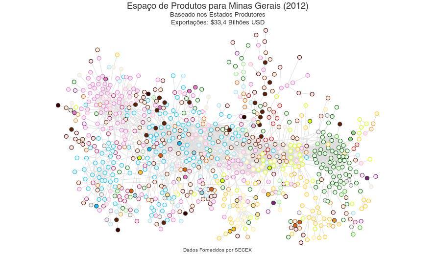 Metais estão localizados na periferia do Product Space, mas numa área relativamente conectada de produtos.