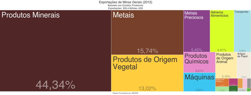 Minas Gerais exportou US$20,06 bilhões, no ano de 2012, de Produtos