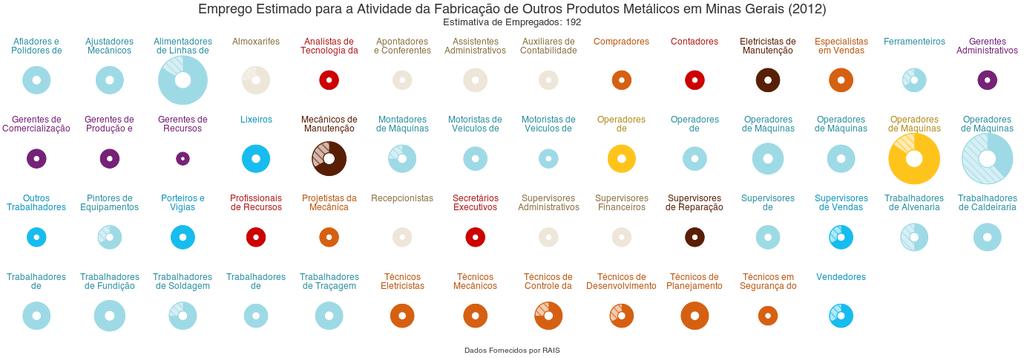 Fabricação de Outros Produtos Metálicos é a atividade que associamos à produção de Molas de