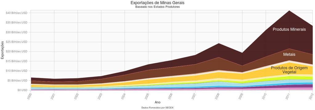 As exportações de Metais e Produtos Minerais de MG