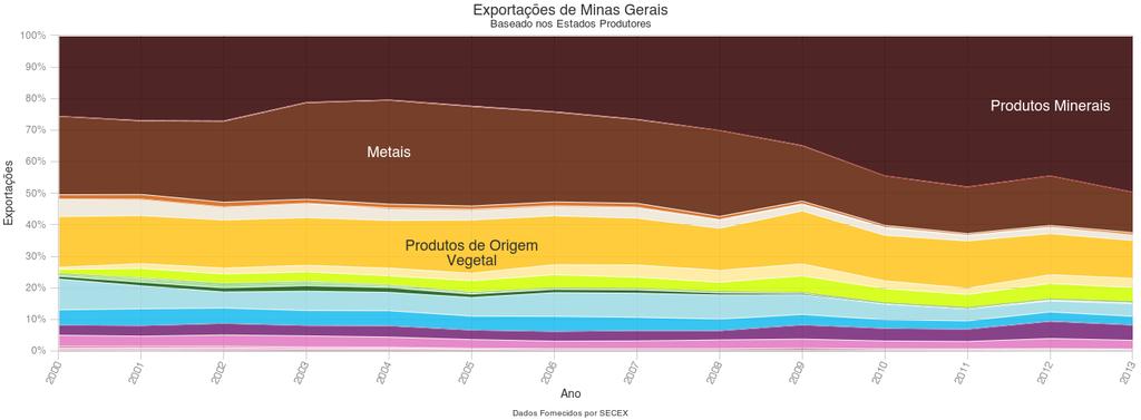 Em termos de participação, temos significativo crescimento dos Produtos Minerais, mas