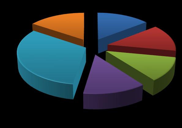 1.6. Colchões 6 Tabela 6 - Quantitativos de colchões enviados no 2º