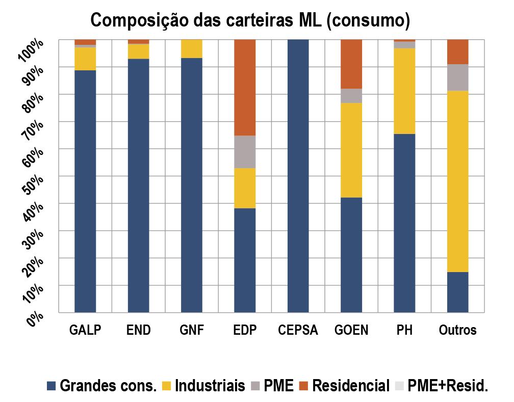 As quotas das restantes empresas, nomeadamente a Gás do Mário, a PH e as empresas agrupadas em Outros, representam, em termos de número de clientes, um valor residual do mercado liberalizado de gás