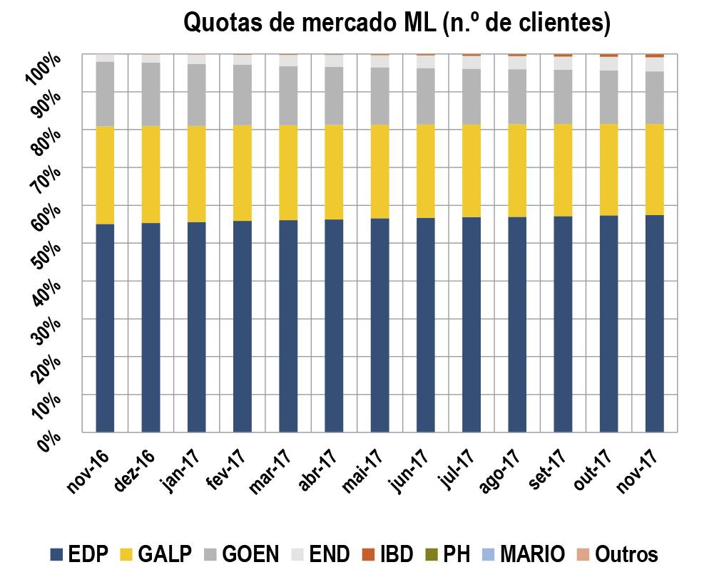 Na composição das carteiras em termos de consumo, verificase que a Cepsa fornece apenas grandes consumidores e que grande parte dos consumos da Gas Natural Fenosa, da EDP e da Galp se encontram