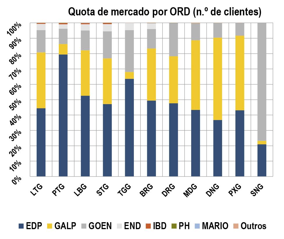 p. na sua quota. A EDP (8%) avançou 1 p.p., ao passo que a quota da Goldenergy (3,9%) aumentou 0,4 p.p. Por sua vez, da Cepsa (6,9%), a PH (0,3%) e as empresas agrupadas em Outros (0,4%) mantiveram as suas quotas sensivelmente inalteradas face a outubro.