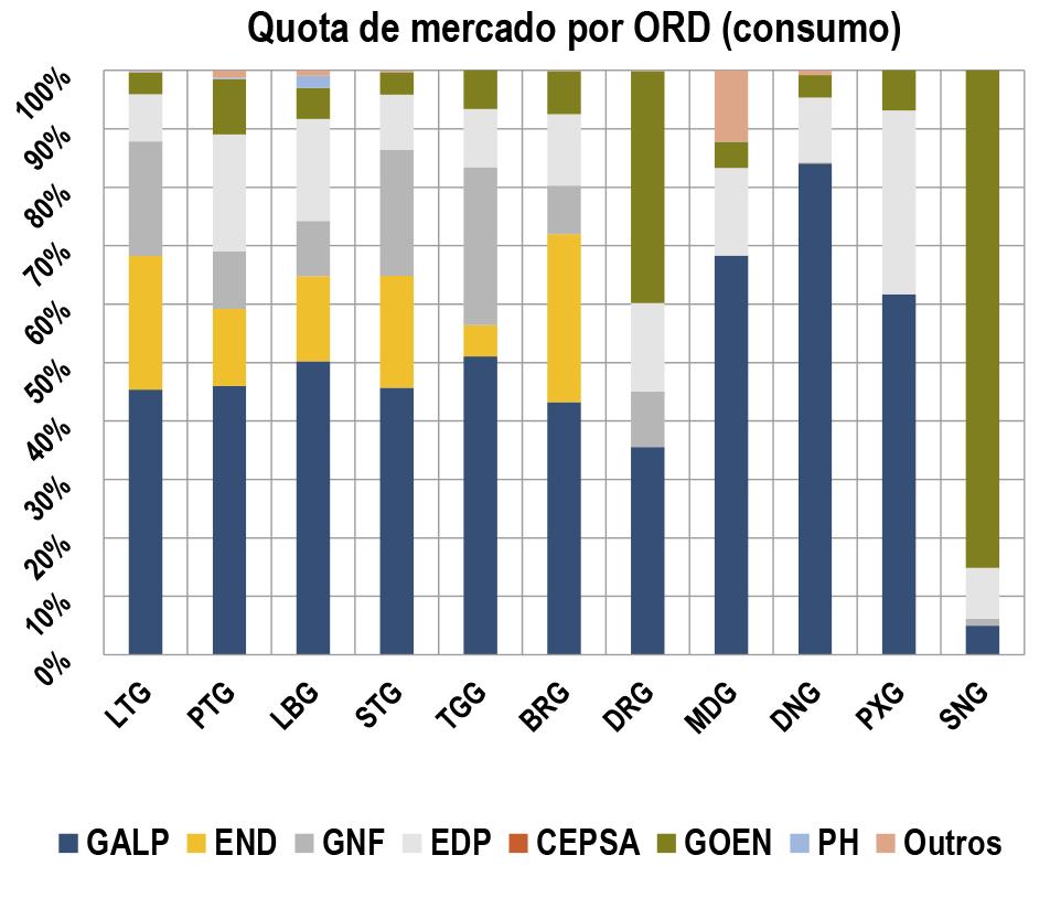 A quota da Cepsa (8,2%) registou um acréscimo de 0,3 p.p., sendo que a EDP (3,7%) e a Goldenergy (2%) viram também as suas quotas crescer 0,1 p.p. A PH (0,2%) e os comercializadores agrupados em Outros não registaram, em novembro, alterações de quotas de mercado neste segmento.