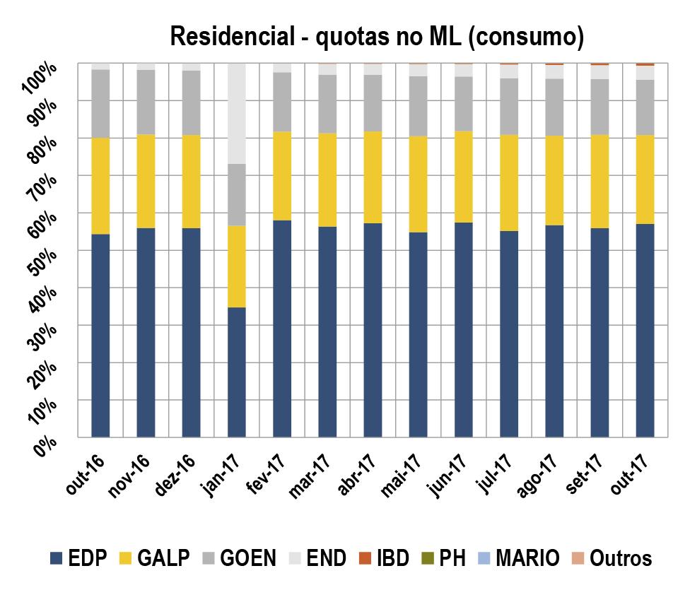 No segmento de PME, a EDP (53%), líder neste segmento teve um acréscimo de 3,2 p.p. A Galp (31%) e a Goldenergy (11%) registaram uma queda de 1 p.p. e 0,5 p.p., respetivamente.