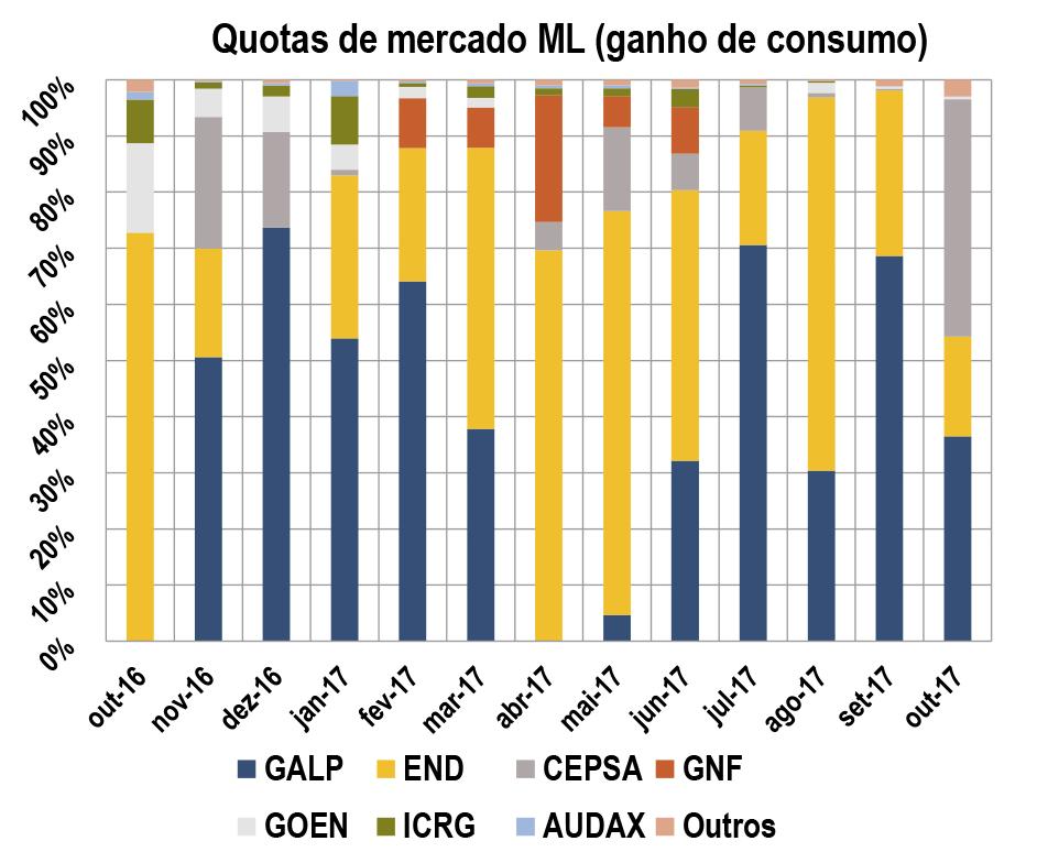 p. Já em termos de consumo, foi a Galp o comercializador que mais quota conquistou no mês de novembro (47%), revelando uma abordagem de mercado preferencial a consumidores com consumo mais elevado.