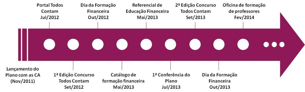 A promoção da (in)formação financeira O Banco de Portugal participa ativamente no Plano Nacional de Formação Financeira O Plano é desenvolvido pelo Conselho Nacional de