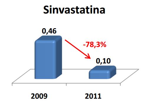 Figura 1. Evolução do preço unitário da Sinvastatina 20 mg, Omeprazol 20 mg e do Alprazolam 0,5 mg entre 2009 e 2011. Adaptado de [49].