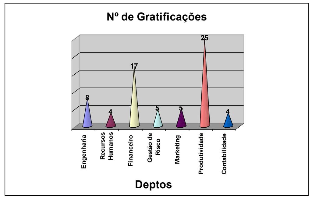 Os setores são tais que suas áreas são respectivamente proporcionais aos dados da série. O gráfico em setores só deve ser empregado quando há, no máximo, sete dados.